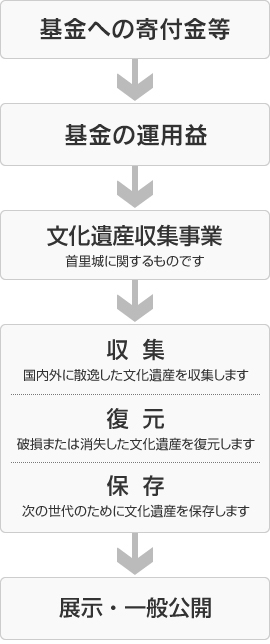 首里城基金事業の概要図