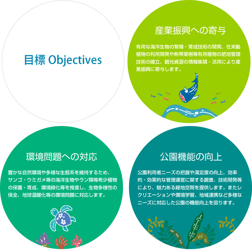 目標 Objectives：産業振興への寄与、環境問題への対応、公園機能の向上