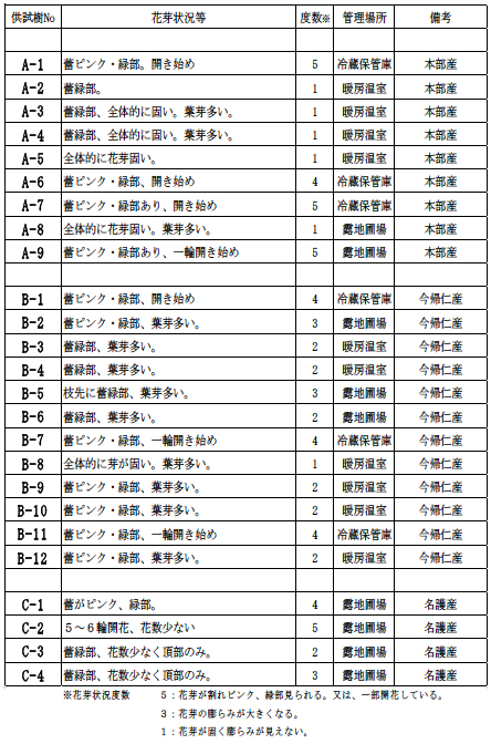 表2-1 供試樹の花芽状況