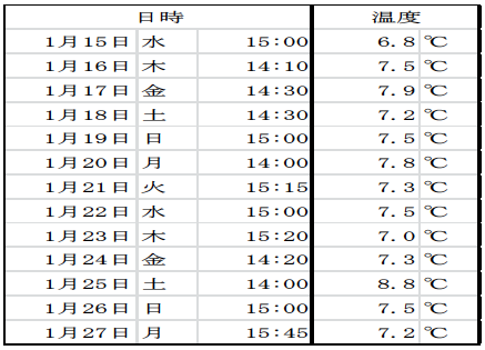 表2-2 冷蔵保管庫の温度 （単位：℃）