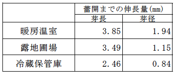 表3-2 花芽の伸長量