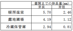 表3-4 花芽の伸長量