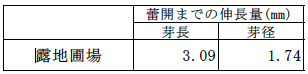 表3-6 花芽の伸長量