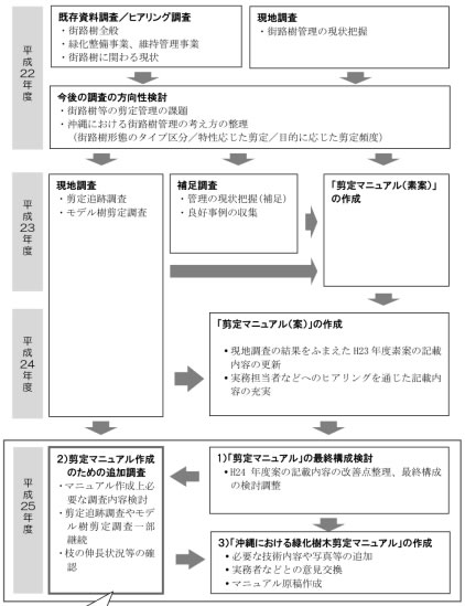 図-1 剪定マニュアルの作成手順