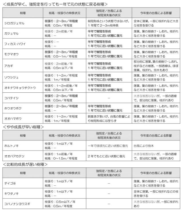 表‐1 追跡調査結果と樹形の回復の早さの傾向