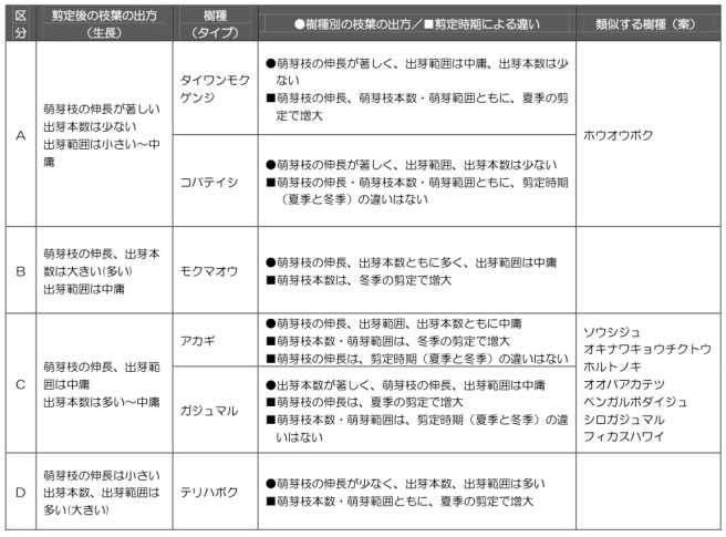 表-2 剪定後の枝葉の生長状況によるタイプ区分