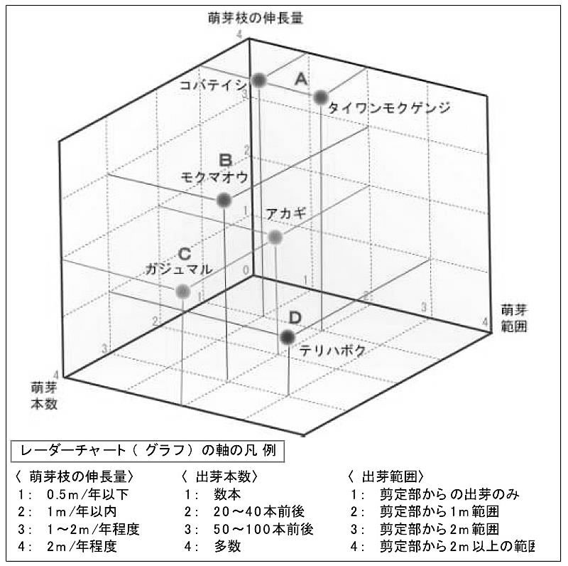 図‐3 剪定後の萌芽枝本数・萌芽枝伸長量・萌芽範囲によるタイプ区分