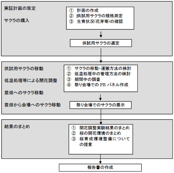 図1-1 業務フロー