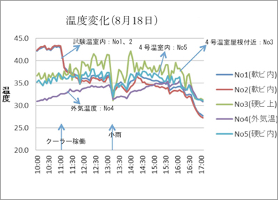 温度変化（８月１８日）