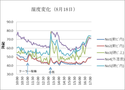 温度変化（８月１８日）