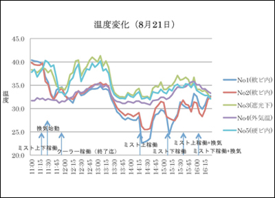 温度変化（８月２１日）