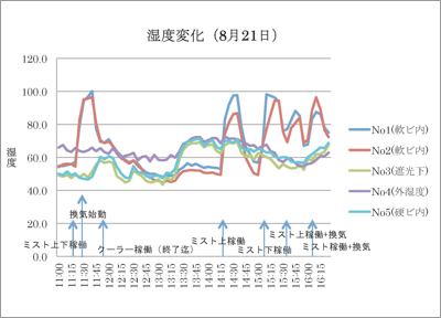 温度変化（８月２１日）