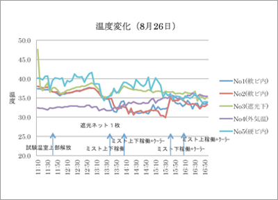 温度変化（８月２６日）