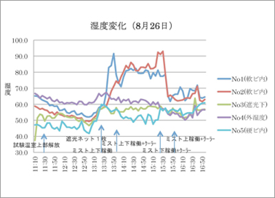 温度変化（８月２６）