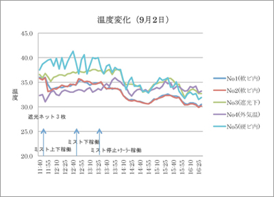 温度変化（９月２日）