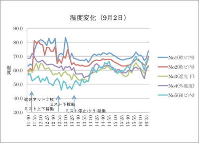 温度変化（９月２日）