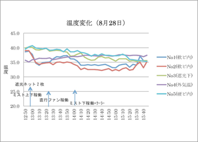 温度変化（８月２８日）