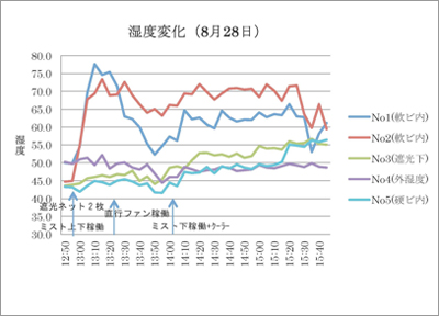 温度変化（８月２８日）