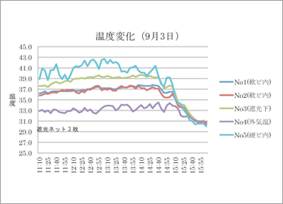 温度変化（９月３日）