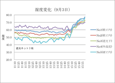 温度変化（９月３日）