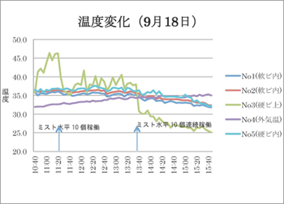 温度変化（９月１８日）