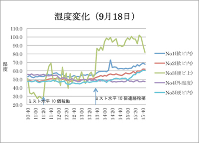 温度変化（９月１８日）