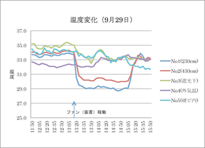 温度変化（９月２９日）