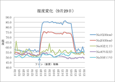 温度変化（９月２９日）