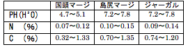 表-１　沖縄の土壌の科学的性質