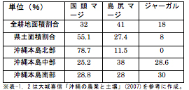 表-２　沖縄の土壌の分布面積割合