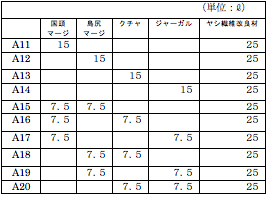 表-3　コンテナ別・混合供試材料容量