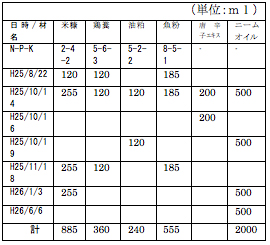 表-4　肥料・改良材等のコンテナ毎施用量