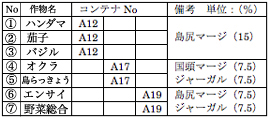 表-5　コンテナ別・野菜の収量（1位）