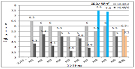 図-10　コンテナ別・野菜別糖度（エンサイ）