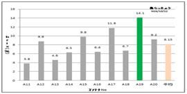 図-11　コンテナ別・野菜別　糖度（島らっきょう）