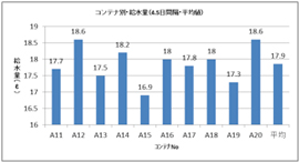 図-12　コンテナ別・給水量（4.5日間隔・平均値）