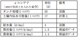 表-8　eコンテナの水収支