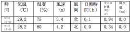 表-9　土温度測定時間帯の気象データ