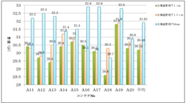 図-13　コンテナ別・測定深別・土壌温度