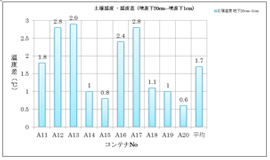 図-14 コンテナ・測定深別・温度差