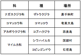 表-1　ストランディングが確認された鯨類