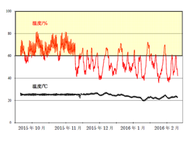 図-2　海洋文化館内温湿度分布