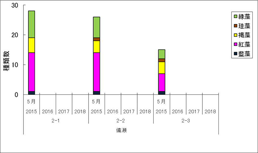 図-3 備瀬崎における海藻種数（2m永久方形枠）