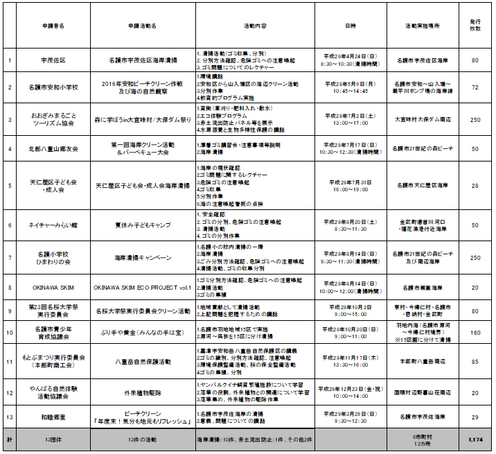 表-1　平成28年度　環境保全活動支援エコクーポン事業　実績