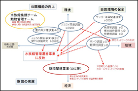 図-1 動物研究室の研究テーマ相関図