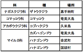 表-1　ストランディングが確認された鯨類