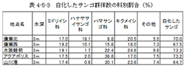 表-2　白化したサンゴ群体数の科別割合（％）