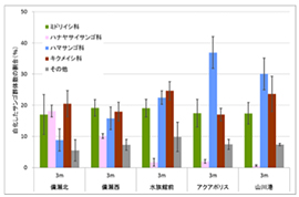 図-4　白化したサンゴ群体数の科別割合．エラーバーは標準偏差