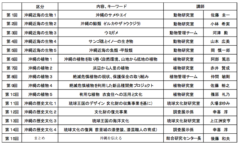 表-1　平成28年度寄附講座　講義内容一覧