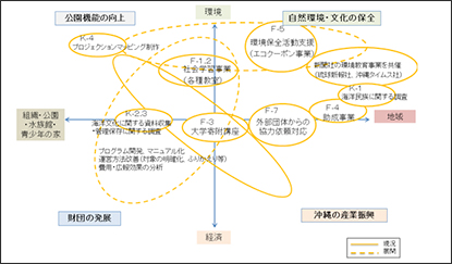 図-1　普及開発課（普及啓発系）の事業と今後の展開